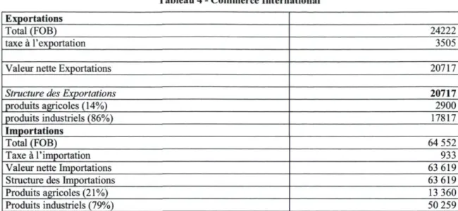 Tableau 4 - Commerce International  Exportations 