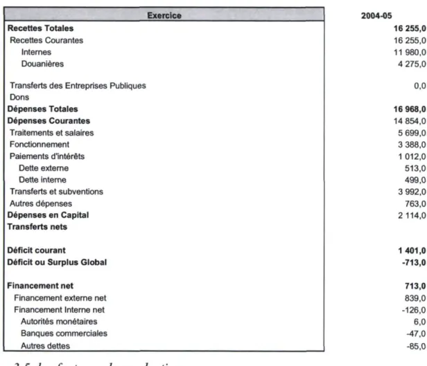 Tableau 5 - Finances Publiques 