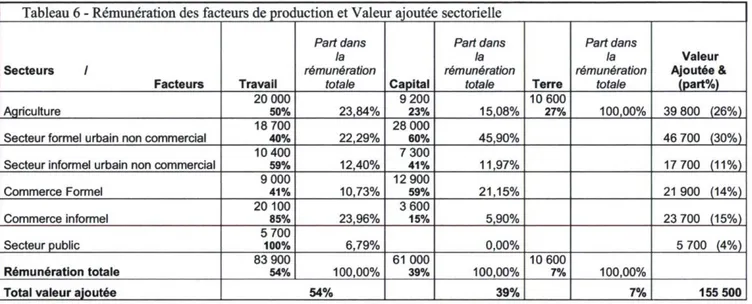 Tableau 6 - Rémunération des facteurs de production et Valeur ajoutée sectorielle 
