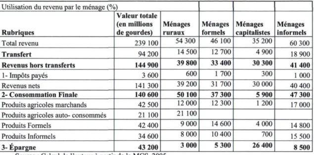 Tableau 7- Utilisation du revenu par le ménage  Utilisation du revenu par le ménage (%) 