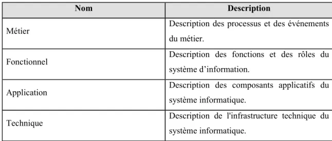 Table 2: Strates d’une urbanisation d'un système d'information selon le CIGREF 