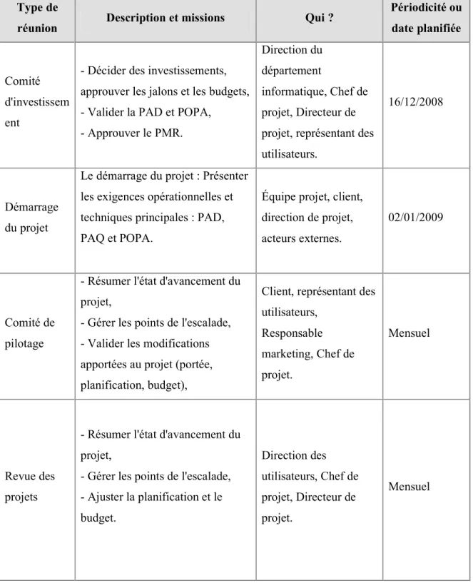 Table 7 : Instances de gouvernance mises en œuvre pour l’ensemble du projet ECOS  Type de 