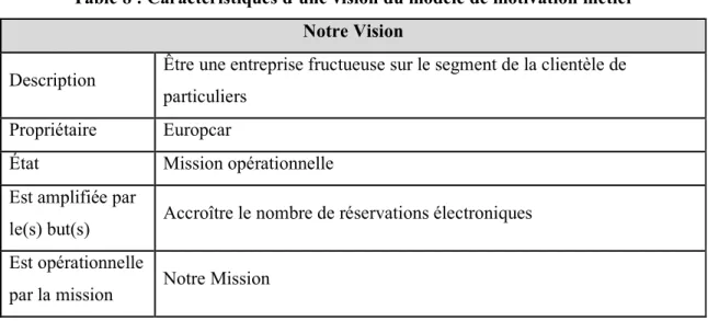 Table 8 : Caractéristiques d’une vision du modèle de motivation métier  Notre Vision 