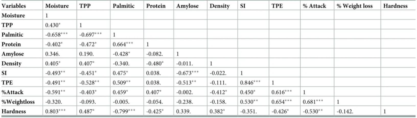 Table 4. Spearman correlation matrix between physical, biochemical and varietal susceptibility parameters.