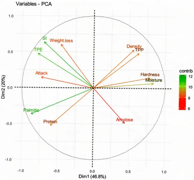 Fig 2. Eigenvalue diagram on PCA of maize susceptibility parameters. Eigenvalue diagram on Principal Component Analyses (PCA) of maize susceptibility parameters