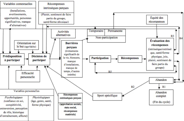 Figure 1 : Modèle du processus cognitivo-comportemental de la motivation des participants  dans le sport et l’exercice de Kremer et Busby (1998), traduit par Dionne (2012)