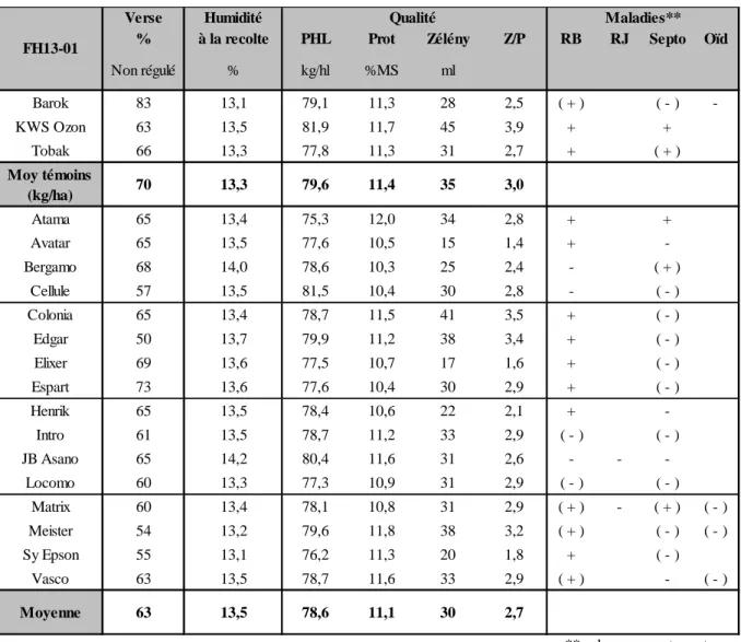 Tableau 5 – Résultats des essais « Dates de semis » réalisés par l’Unité de Phytotechnie des régions  tempérées  (Gx-ABT)