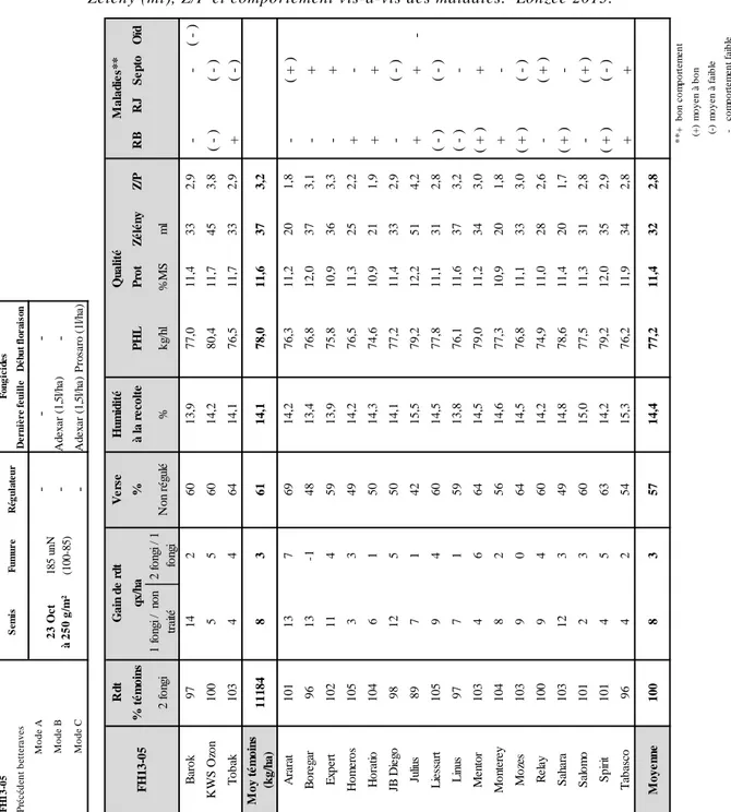 Tableau  6  –  Résultats  des  essais  « Variétés »  menés  par  l’Unité  de  Phytotechnie  des  régions  tempérées (Gx-ABT)