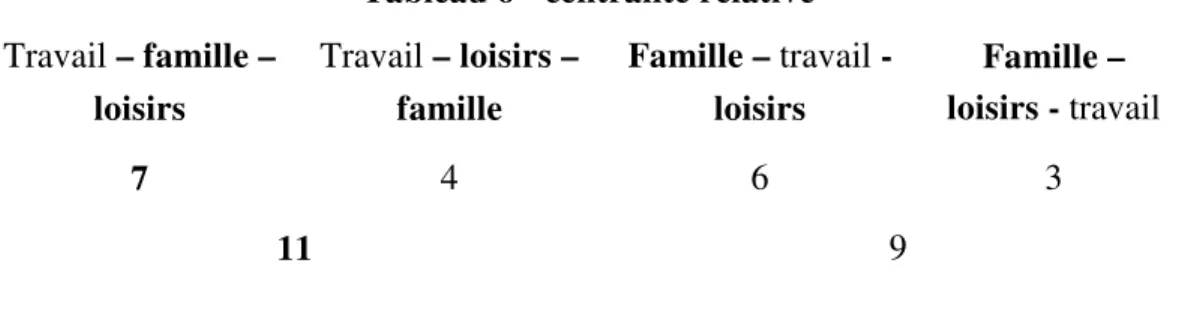 Tableau 6 - centralité relative  Travail – famille –  loisirs  Travail – loisirs – famille  Famille – travail - loisirs  Famille –  loisirs - travail  7  4  6  3  11  9 