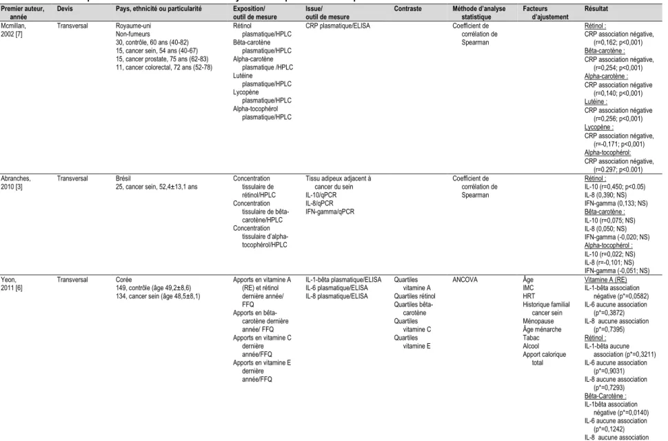 Tableau 1-3 Études portant sur l’association entre antioxydants et expression de marqueurs inflammatoires dans le contexte du cancer du sein