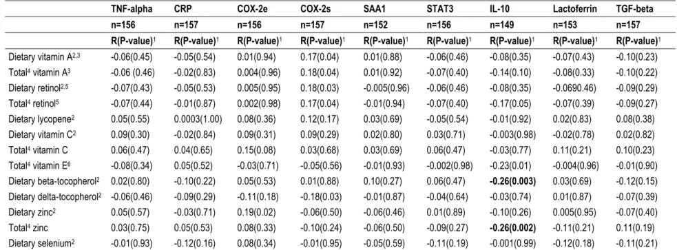 Table 4-2 Correlations between antioxidant intakes and expression of inflammatory markers in normal breast tissue among all the study population 