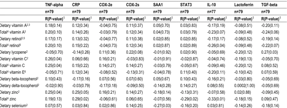 Table 4-3 Correlations between antioxidant intakes and expression of inflammatory markers in normal breast tissue among premenopausal women 