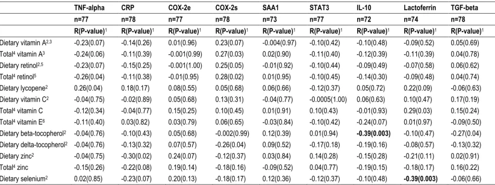 Table 4-4 Correlations between antioxidant intakes and expression of inflammatory markers in normal breast tissue among postmenopausal women