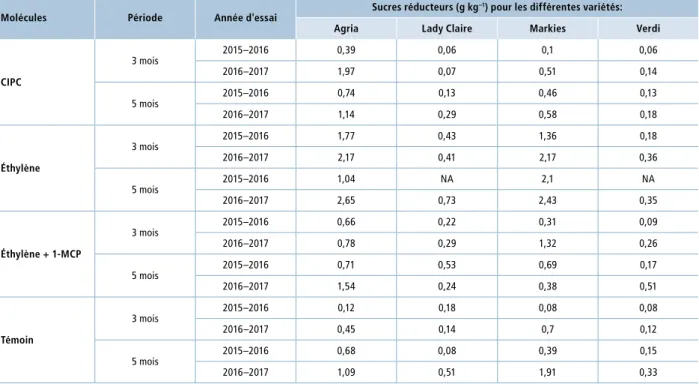 Tableau 3  |  Taux de sucres réducteurs (g kg-1 de poids frais) après trois et cinq mois de stockage dans les tubercules traités avec les molé- molé-cules CIPC; éthylène, éthylène + 1-MCP et dans le témoin non traité pour les quatre variétés testées pendan