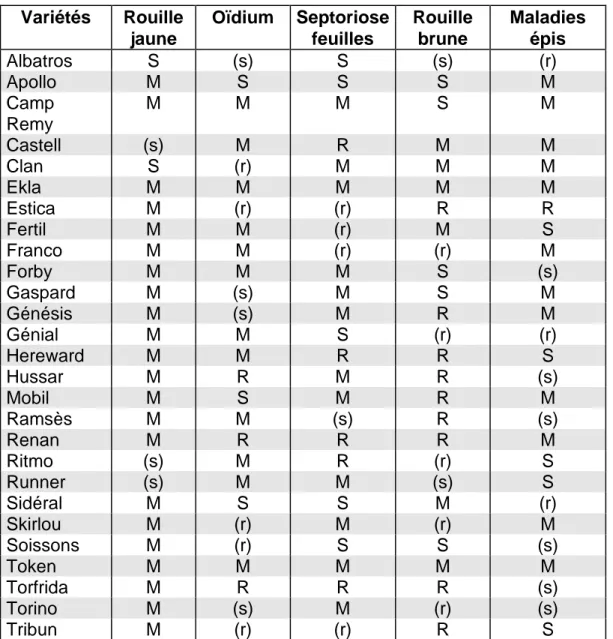 Tableau 1: Résistance aux maladies des variétés de froment d'hiver (Résultats  des récoltes 1992 et 1993)