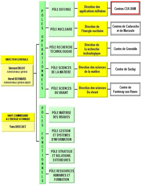Figure 1 : Organigramme du CEA    (Source : Note d’Organisation du CEA) 