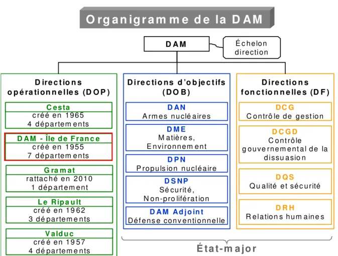 Figure 3 : Organigramme de la DAM  (Source : Manuel de Management de la DAM) 