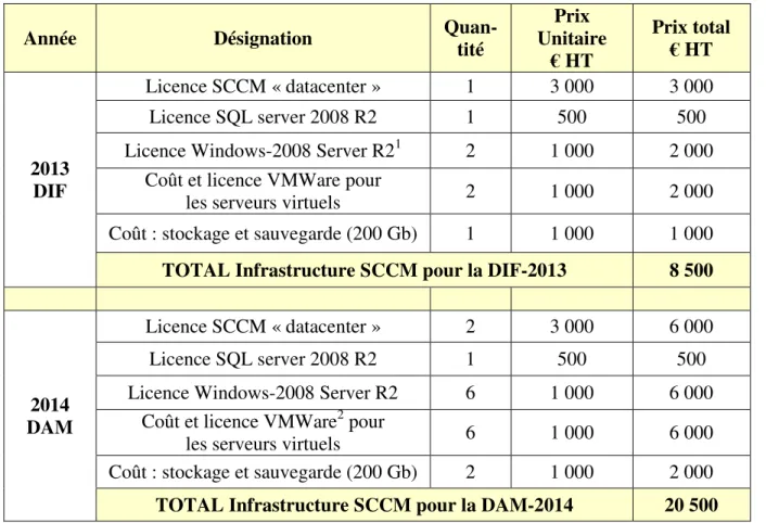 Tableau I : Budget attribué au projet SCCM                                                   