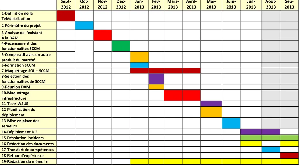 Tableau IV : Planning mensuel et détaillé du projet (2012-2013) (août et septembre ont été ajoutés, les délais ayant été dépassés) 
