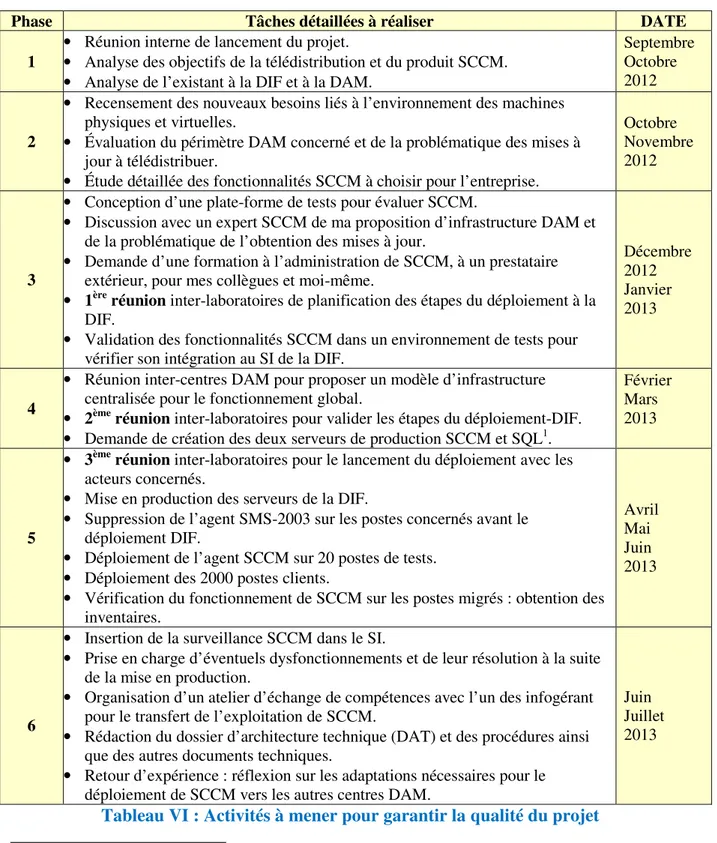 Tableau VI : Activités à mener pour garantir la qualité du projet                                                  