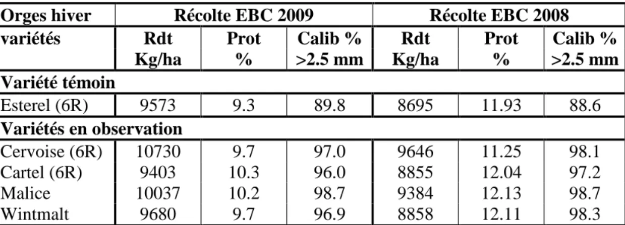 Tableau 1 : Principaux résultats en orge d’hiver en 2009 et 2008. 