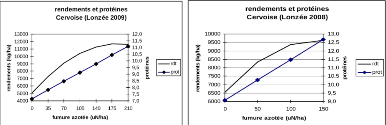 Figure 1 : Réponses des rendements et des protéines (variété Cervoise) à la fumure croissante  en 2009 &amp; 2008