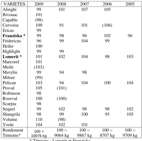 Tableau  2 :  Rendements  des  variétés,  exprimés  en  %  des  témoins,  essais  de  2009  à  2005