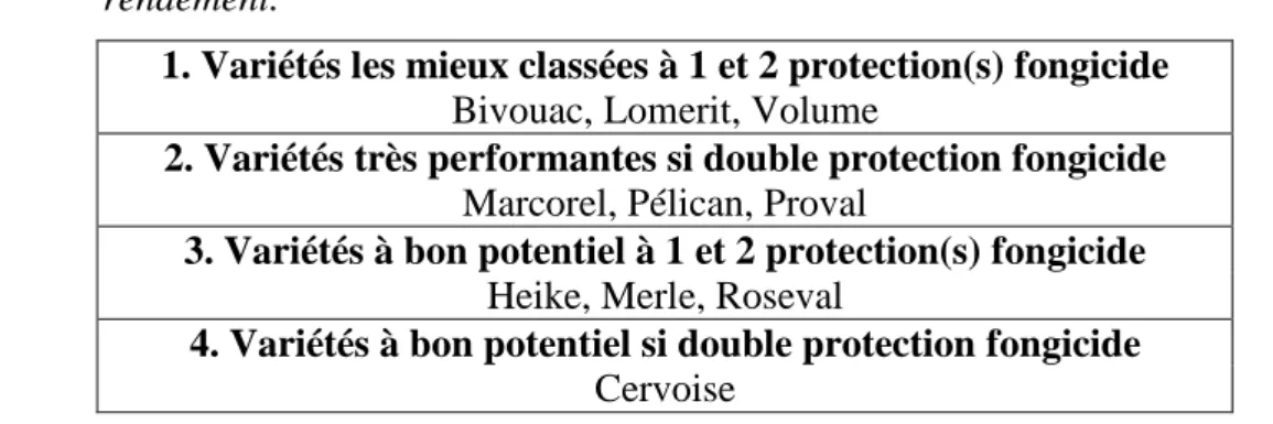 Tableau  3 :  Classement  en  2009  des  10  variétés  apparues  les  plus  performantes  en  rendement