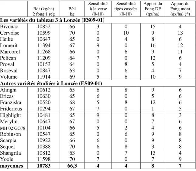 Tableau  4 :  Données  complémentaires  pour  les  variétés  testées  à  Lonzée :  poids  de  l’hl,  cotations  de  la  verse  et  des  tiges  cassées  à  la  récolte,  gains  de  rendements  attribués aux fongicides en montaison et sur la dernière feuille