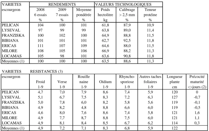 Tableau  9 :  Résultats  des  essais  pour  l’admission  au  Catalogue  des  nouvelles  variétés  d’escourgeon