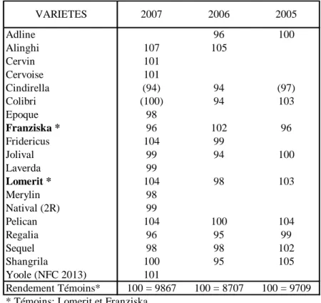 Tableau  2  –  Rendements  des  variétés,  exprimés  en  %  des  témoins,  essais  de  2007  à  2005