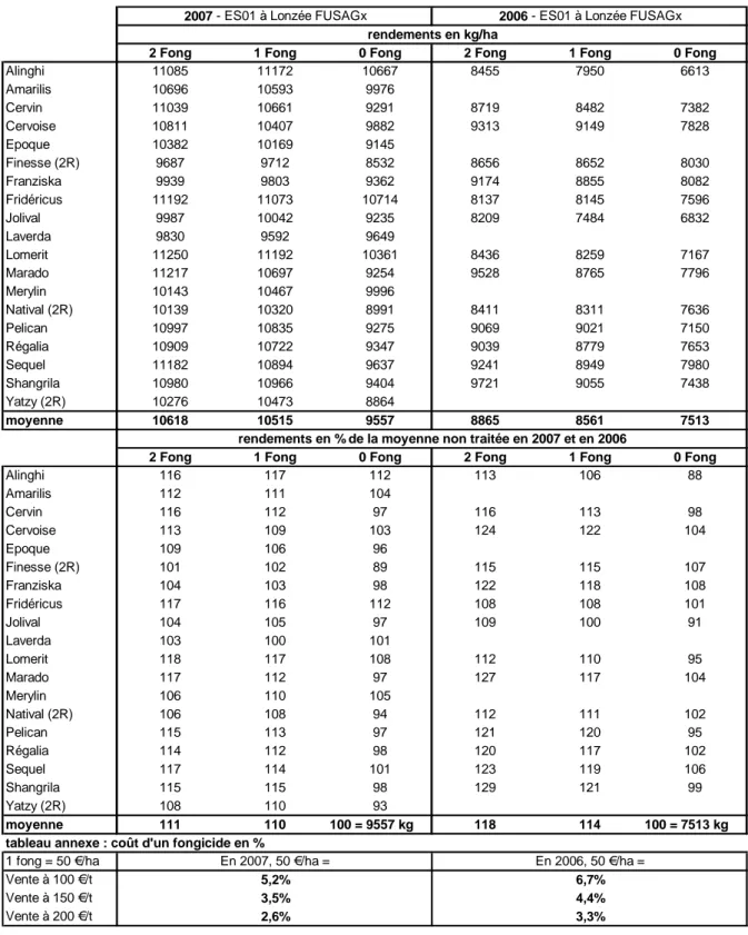 Tableau 3 – Les variétés et leur réponse à la protection fongicide en 2007 et 2006. 