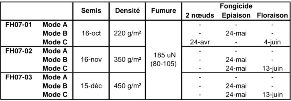 Tableau 3 – Résultats des essais « dates de semis » réalisés par l’Unité de Phytotechnie des  régions tempérées (F.U.S.A.Gx)