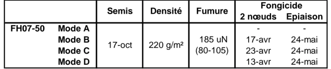 Tableau  7  –  Résultats  d'essais  variétés  réalisés  par  l’Unité  de  Phytotechnie  des  régions  tempérées (F.U.S.A.Gx)
