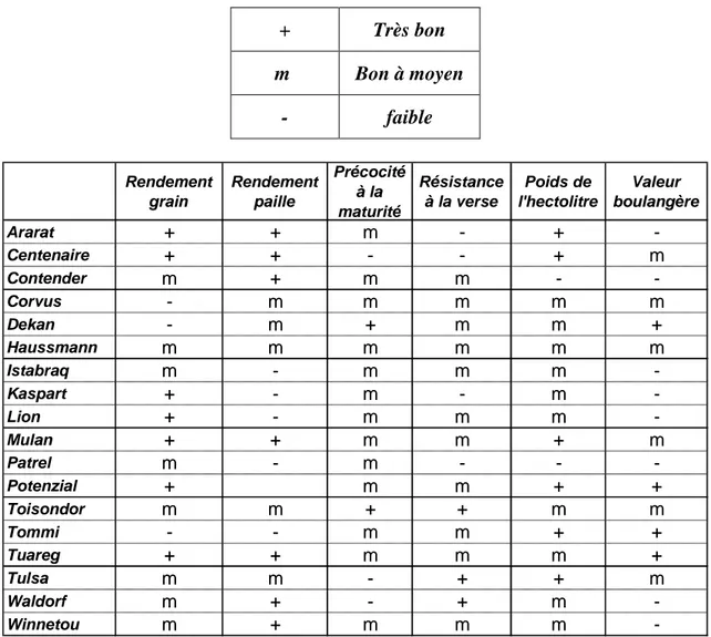 Tableau 9 – Tableau des principales caractéristiques des variétés recommandées. 