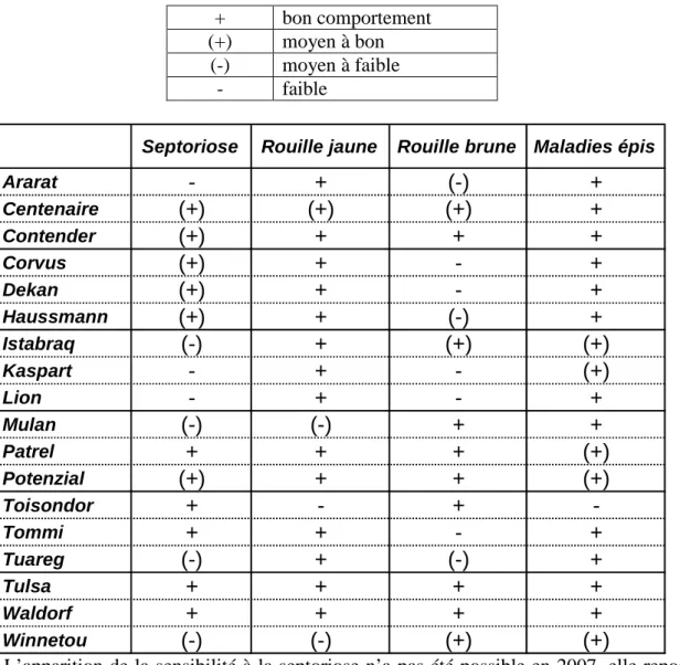 Tableau 12 – Comportement vis-à-vis des maladies. 