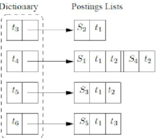 Illustration 1: Structure d'indexation &#34;Ranked-key inverted list&#34; 