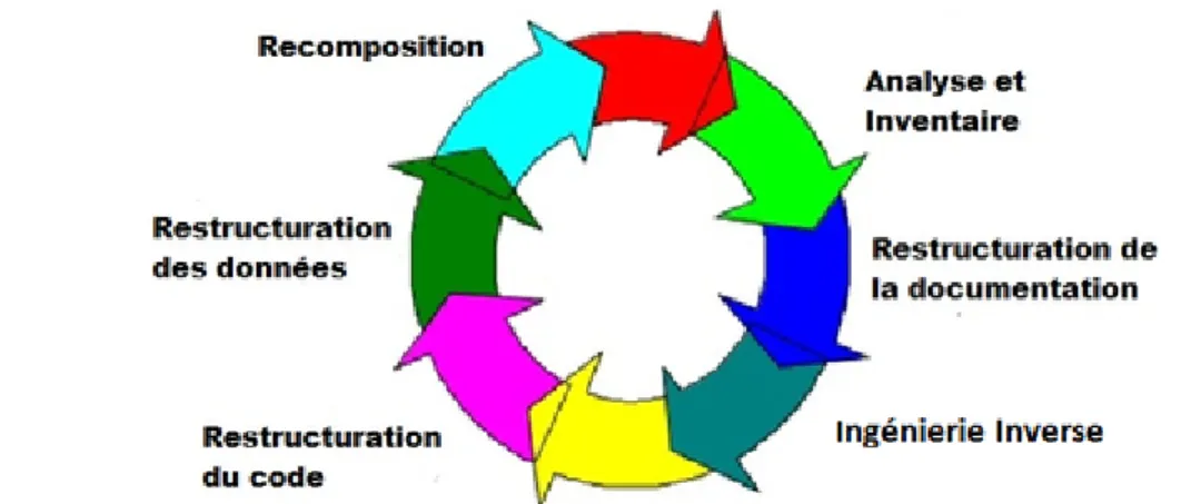 Illustration 2: Les différentes phases de la réingnierie logicielle (ref: 