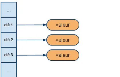Illustration 4: Modèle de bases NoSQL type &#34;clé / valeur&#34; (ref: A. Foucret - SMILE)