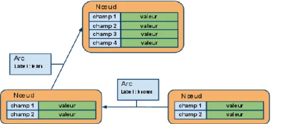 Illustration 7: Modèle de bases NoSQL orientées graphe (ref: A. Foucret - SMILE)