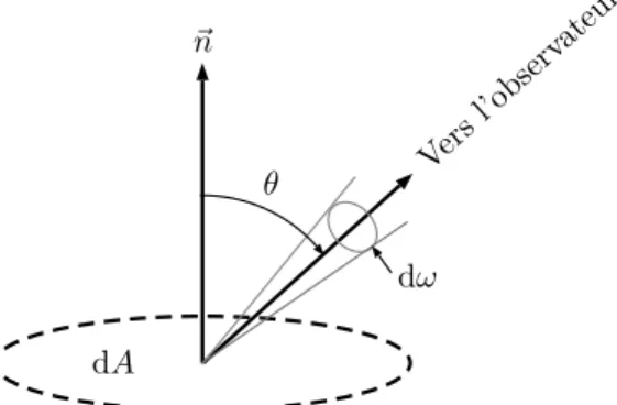 Figure 1.1 – Schématisation d’un angle solide dω dans la direction θ par rapport à la normale à une surface