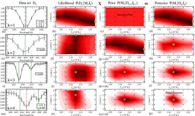 Figure 3.2 – Illustration of the Bayesian analysis step by step. For this example, we consider 4 data sets (or lines) D k and 25 synthetic spectra calculated with only two free parameters : T ef f and ξ