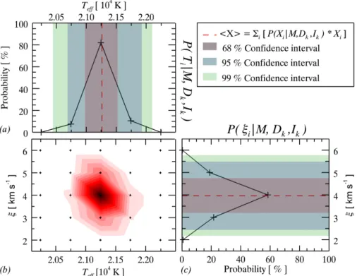 Figure 3.3 – Examples of the marginal probability distribution for T ef f and ξ . These distributions (in (a) and (c)) are derived from the final posterior probability distribution (in (b)) taken from Figure 3.2p