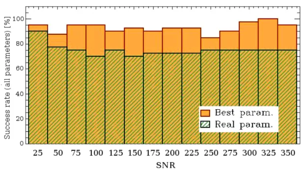 Figure 3.10 – Success rate of the method with a mock spectrum from ATLAS9.