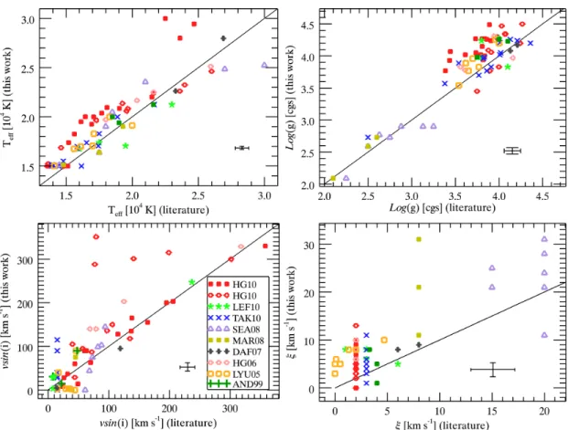 Figure 3.13 – Comparison of our results for T ef f , log (g) , v sin (i) , and ξ with other works from the literature