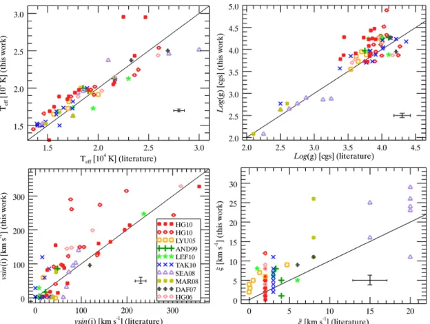 Figure 3.14 – Comparison of T ef f , log (g) , v sin (i) , and ξ with modified indivi- indivi-dual chemical abundances