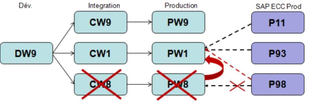 Figure 3 - Le paysage BW, la migration de PW8 