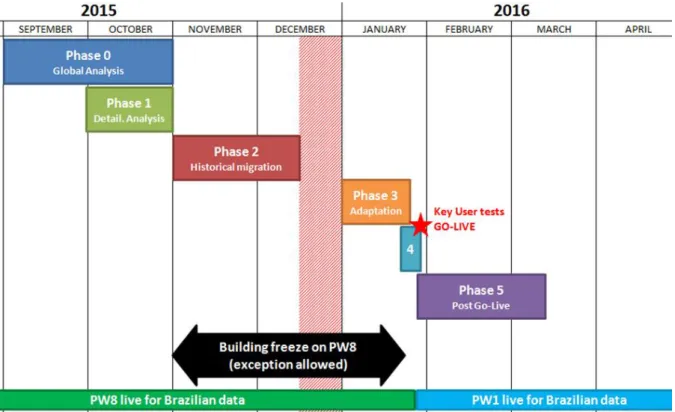Figure 4 - Migration PW8 : planning et phases du projet 