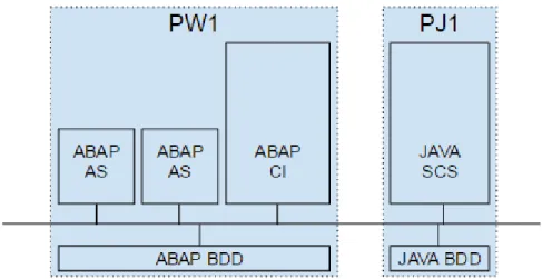 Figure 13 - Architecture applicative PW1, PJ1 