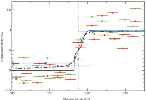 Figure 3 | Observed and synthetic light curves. A comparison of two CH 4